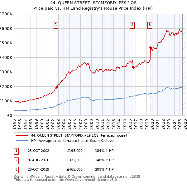 44, QUEEN STREET, STAMFORD, PE9 1QS: Price paid vs HM Land Registry's House Price Index