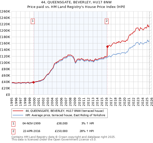 44, QUEENSGATE, BEVERLEY, HU17 8NW: Price paid vs HM Land Registry's House Price Index