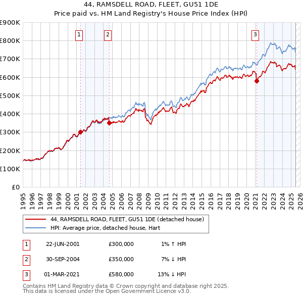 44, RAMSDELL ROAD, FLEET, GU51 1DE: Price paid vs HM Land Registry's House Price Index