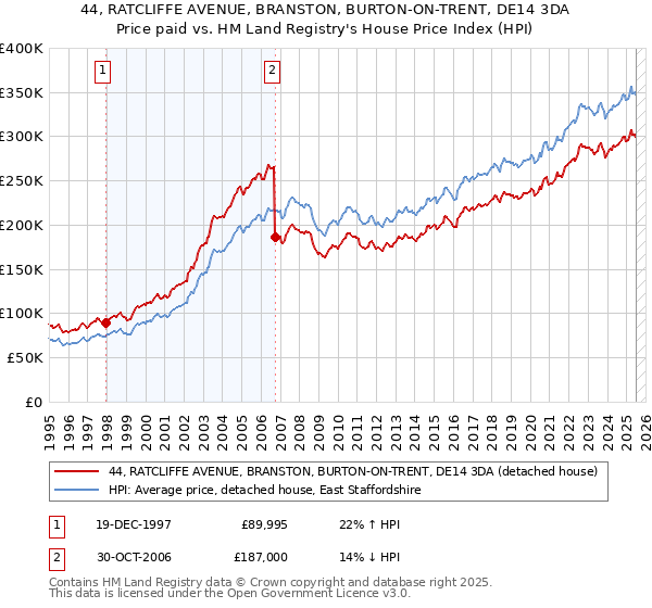 44, RATCLIFFE AVENUE, BRANSTON, BURTON-ON-TRENT, DE14 3DA: Price paid vs HM Land Registry's House Price Index