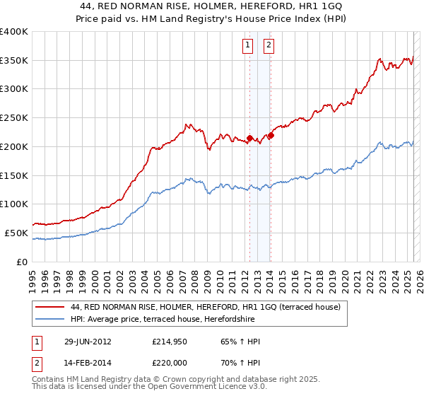 44, RED NORMAN RISE, HOLMER, HEREFORD, HR1 1GQ: Price paid vs HM Land Registry's House Price Index