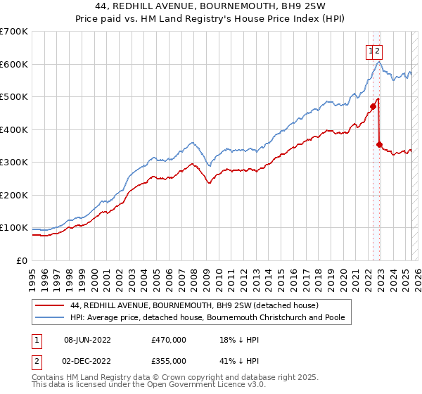 44, REDHILL AVENUE, BOURNEMOUTH, BH9 2SW: Price paid vs HM Land Registry's House Price Index