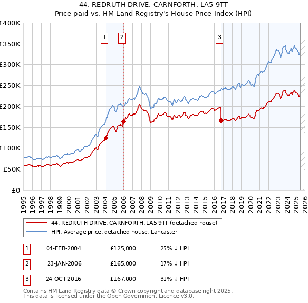 44, REDRUTH DRIVE, CARNFORTH, LA5 9TT: Price paid vs HM Land Registry's House Price Index