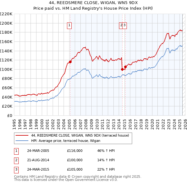 44, REEDSMERE CLOSE, WIGAN, WN5 9DX: Price paid vs HM Land Registry's House Price Index