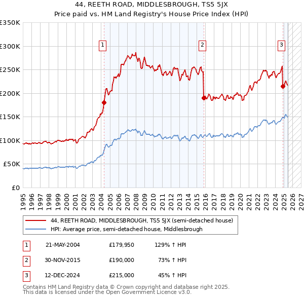 44, REETH ROAD, MIDDLESBROUGH, TS5 5JX: Price paid vs HM Land Registry's House Price Index