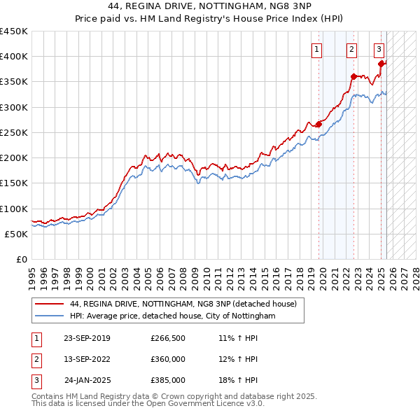 44, REGINA DRIVE, NOTTINGHAM, NG8 3NP: Price paid vs HM Land Registry's House Price Index