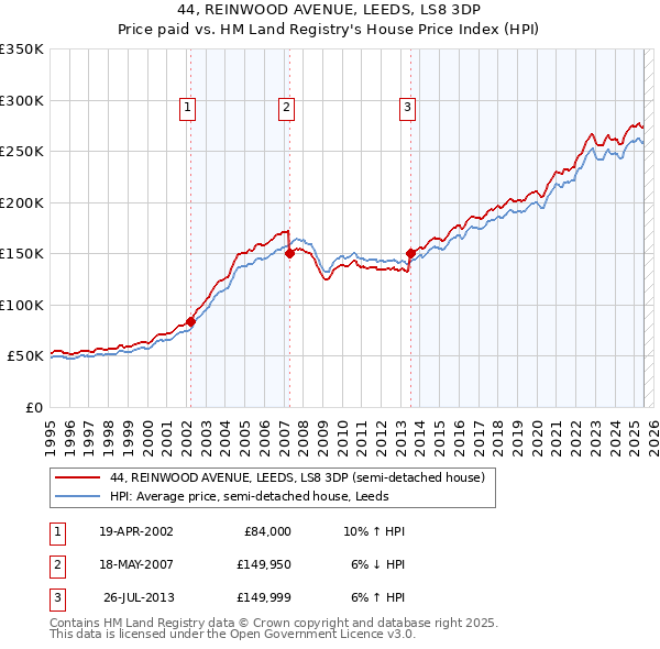 44, REINWOOD AVENUE, LEEDS, LS8 3DP: Price paid vs HM Land Registry's House Price Index