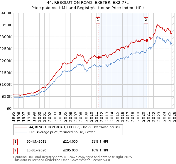 44, RESOLUTION ROAD, EXETER, EX2 7FL: Price paid vs HM Land Registry's House Price Index