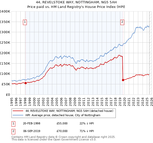 44, REVELSTOKE WAY, NOTTINGHAM, NG5 5AH: Price paid vs HM Land Registry's House Price Index