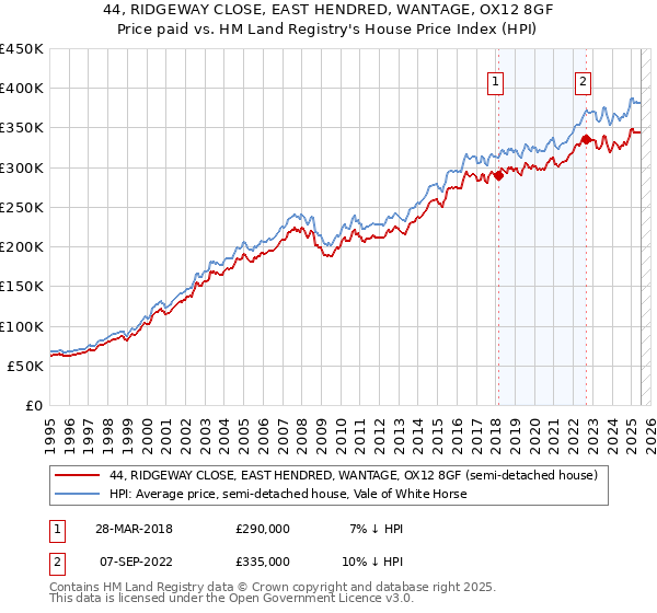 44, RIDGEWAY CLOSE, EAST HENDRED, WANTAGE, OX12 8GF: Price paid vs HM Land Registry's House Price Index