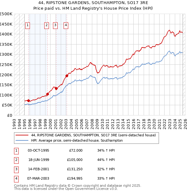 44, RIPSTONE GARDENS, SOUTHAMPTON, SO17 3RE: Price paid vs HM Land Registry's House Price Index