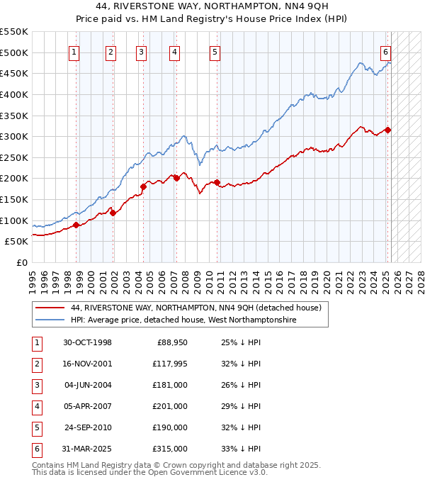 44, RIVERSTONE WAY, NORTHAMPTON, NN4 9QH: Price paid vs HM Land Registry's House Price Index