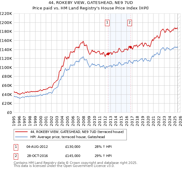 44, ROKEBY VIEW, GATESHEAD, NE9 7UD: Price paid vs HM Land Registry's House Price Index