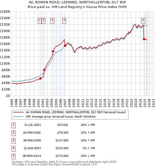 44, ROMAN ROAD, LEEMING, NORTHALLERTON, DL7 9SP: Price paid vs HM Land Registry's House Price Index