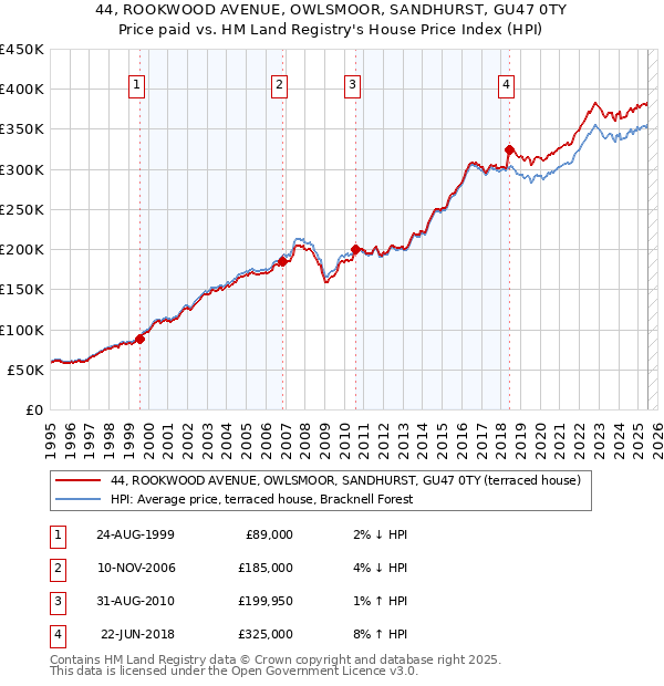 44, ROOKWOOD AVENUE, OWLSMOOR, SANDHURST, GU47 0TY: Price paid vs HM Land Registry's House Price Index