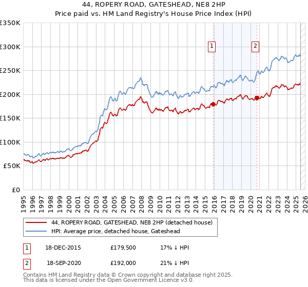 44, ROPERY ROAD, GATESHEAD, NE8 2HP: Price paid vs HM Land Registry's House Price Index