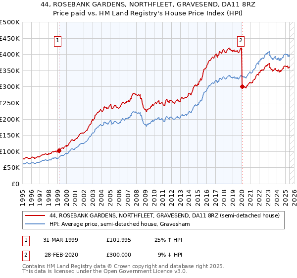 44, ROSEBANK GARDENS, NORTHFLEET, GRAVESEND, DA11 8RZ: Price paid vs HM Land Registry's House Price Index