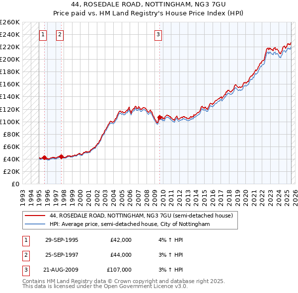 44, ROSEDALE ROAD, NOTTINGHAM, NG3 7GU: Price paid vs HM Land Registry's House Price Index