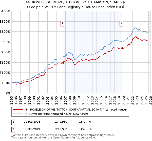 44, ROSELEIGH DRIVE, TOTTON, SOUTHAMPTON, SO40 7JY: Price paid vs HM Land Registry's House Price Index