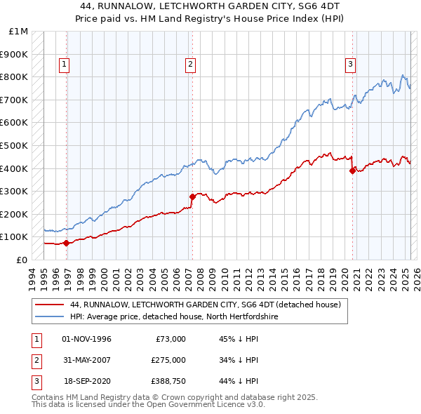 44, RUNNALOW, LETCHWORTH GARDEN CITY, SG6 4DT: Price paid vs HM Land Registry's House Price Index