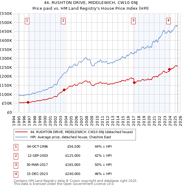 44, RUSHTON DRIVE, MIDDLEWICH, CW10 0NJ: Price paid vs HM Land Registry's House Price Index
