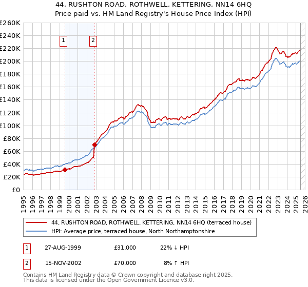 44, RUSHTON ROAD, ROTHWELL, KETTERING, NN14 6HQ: Price paid vs HM Land Registry's House Price Index