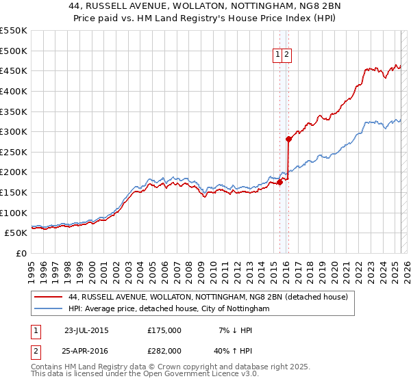 44, RUSSELL AVENUE, WOLLATON, NOTTINGHAM, NG8 2BN: Price paid vs HM Land Registry's House Price Index