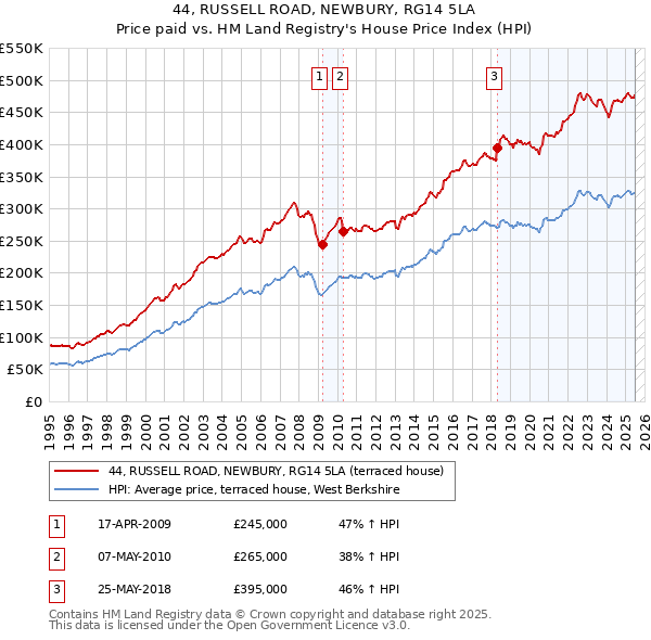 44, RUSSELL ROAD, NEWBURY, RG14 5LA: Price paid vs HM Land Registry's House Price Index