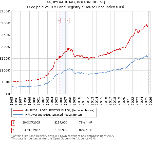 44, RYDAL ROAD, BOLTON, BL1 5LJ: Price paid vs HM Land Registry's House Price Index