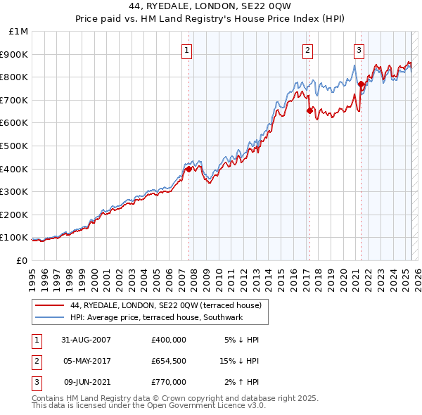 44, RYEDALE, LONDON, SE22 0QW: Price paid vs HM Land Registry's House Price Index