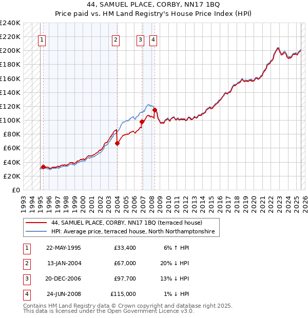44, SAMUEL PLACE, CORBY, NN17 1BQ: Price paid vs HM Land Registry's House Price Index