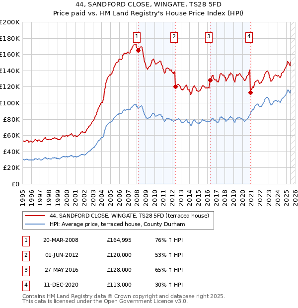 44, SANDFORD CLOSE, WINGATE, TS28 5FD: Price paid vs HM Land Registry's House Price Index