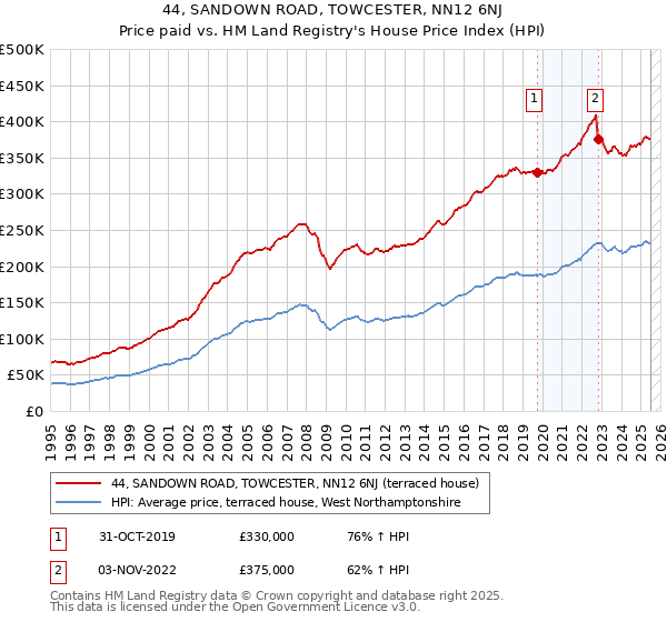 44, SANDOWN ROAD, TOWCESTER, NN12 6NJ: Price paid vs HM Land Registry's House Price Index