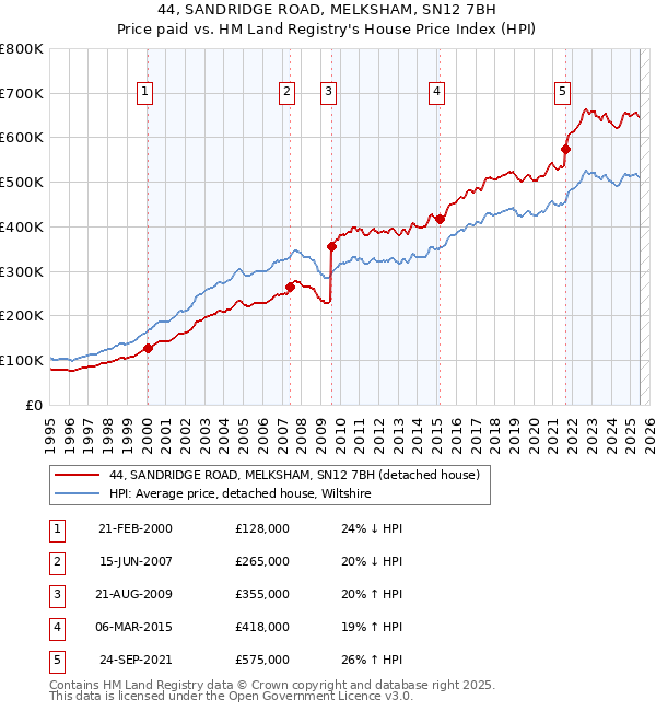 44, SANDRIDGE ROAD, MELKSHAM, SN12 7BH: Price paid vs HM Land Registry's House Price Index