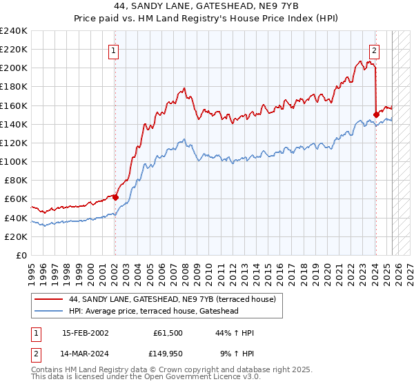 44, SANDY LANE, GATESHEAD, NE9 7YB: Price paid vs HM Land Registry's House Price Index
