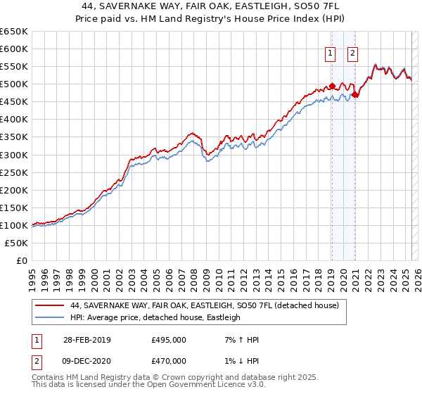 44, SAVERNAKE WAY, FAIR OAK, EASTLEIGH, SO50 7FL: Price paid vs HM Land Registry's House Price Index