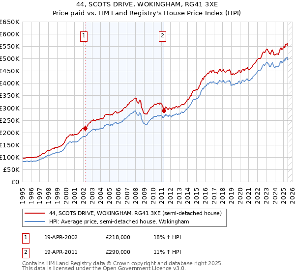 44, SCOTS DRIVE, WOKINGHAM, RG41 3XE: Price paid vs HM Land Registry's House Price Index