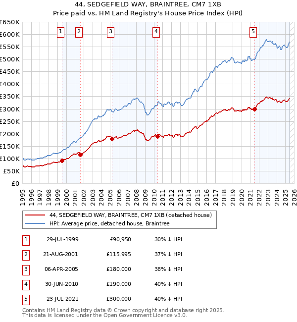 44, SEDGEFIELD WAY, BRAINTREE, CM7 1XB: Price paid vs HM Land Registry's House Price Index