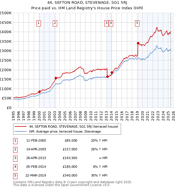 44, SEFTON ROAD, STEVENAGE, SG1 5RJ: Price paid vs HM Land Registry's House Price Index