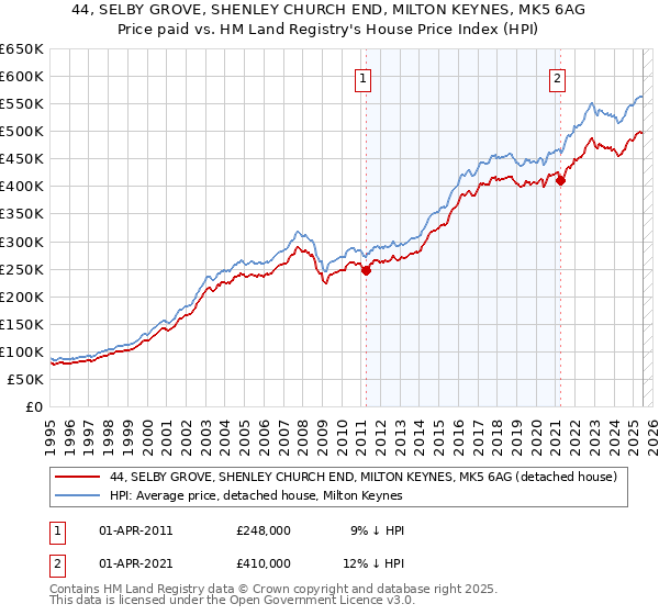 44, SELBY GROVE, SHENLEY CHURCH END, MILTON KEYNES, MK5 6AG: Price paid vs HM Land Registry's House Price Index