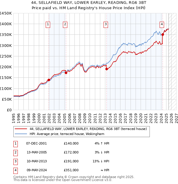 44, SELLAFIELD WAY, LOWER EARLEY, READING, RG6 3BT: Price paid vs HM Land Registry's House Price Index