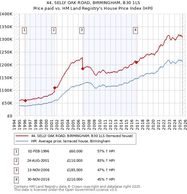 44, SELLY OAK ROAD, BIRMINGHAM, B30 1LS: Price paid vs HM Land Registry's House Price Index