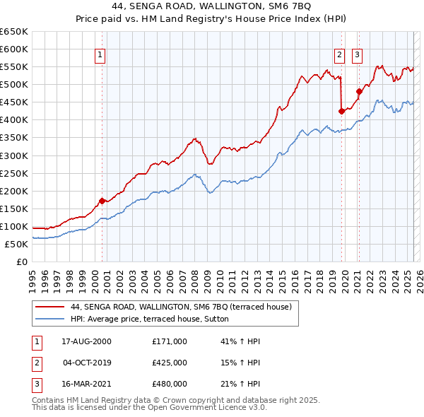44, SENGA ROAD, WALLINGTON, SM6 7BQ: Price paid vs HM Land Registry's House Price Index