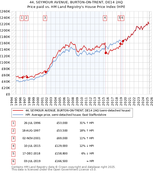 44, SEYMOUR AVENUE, BURTON-ON-TRENT, DE14 2AQ: Price paid vs HM Land Registry's House Price Index