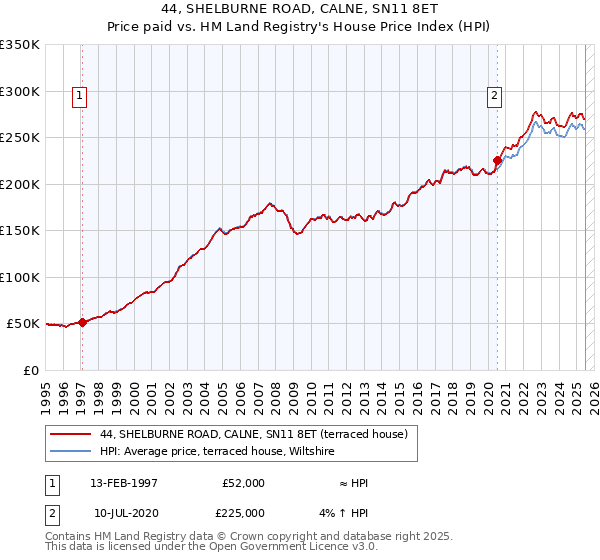 44, SHELBURNE ROAD, CALNE, SN11 8ET: Price paid vs HM Land Registry's House Price Index