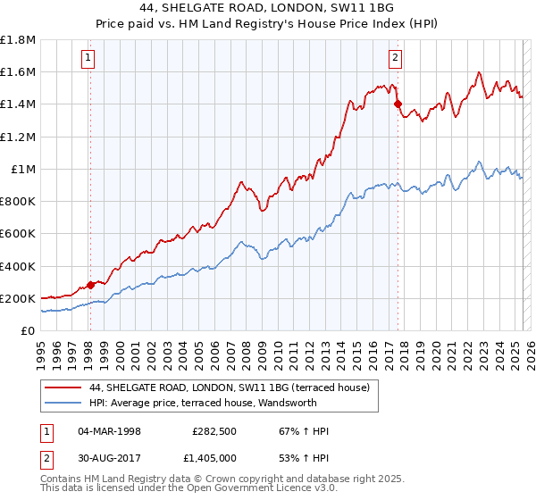 44, SHELGATE ROAD, LONDON, SW11 1BG: Price paid vs HM Land Registry's House Price Index