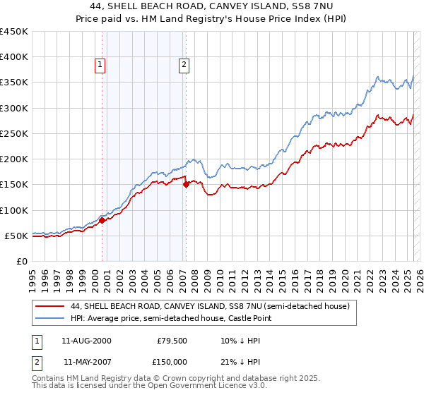 44, SHELL BEACH ROAD, CANVEY ISLAND, SS8 7NU: Price paid vs HM Land Registry's House Price Index