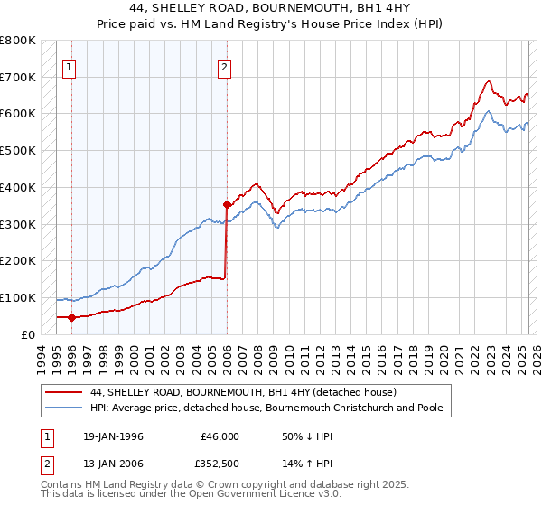 44, SHELLEY ROAD, BOURNEMOUTH, BH1 4HY: Price paid vs HM Land Registry's House Price Index