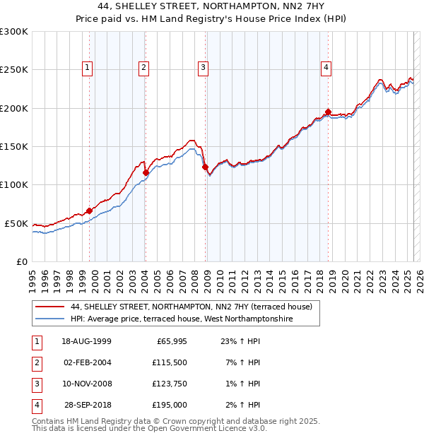 44, SHELLEY STREET, NORTHAMPTON, NN2 7HY: Price paid vs HM Land Registry's House Price Index