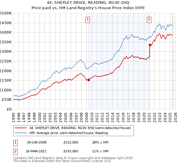 44, SHEPLEY DRIVE, READING, RG30 3HQ: Price paid vs HM Land Registry's House Price Index